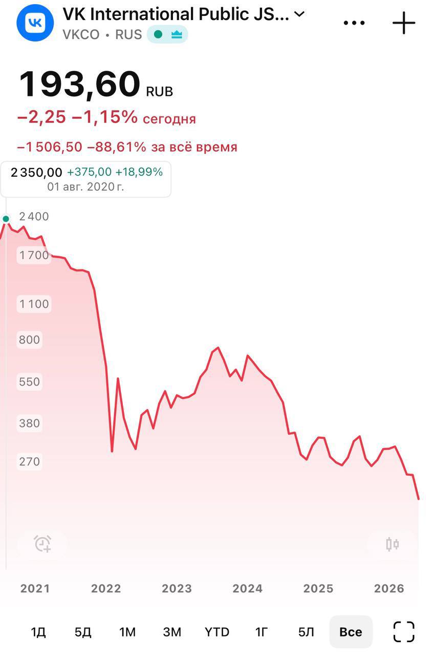 Если бы в 2020 году, вы инвестировали в акции VK 1000 рублей, то сегодня, у вас было бы